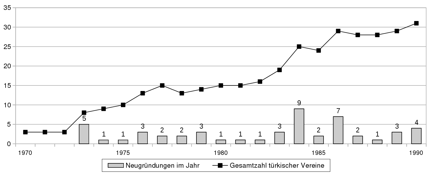 Tabelle mit Zahl der Neugründungen und Gesamtzahl türkischer Vereine in Hannover 1970-1990